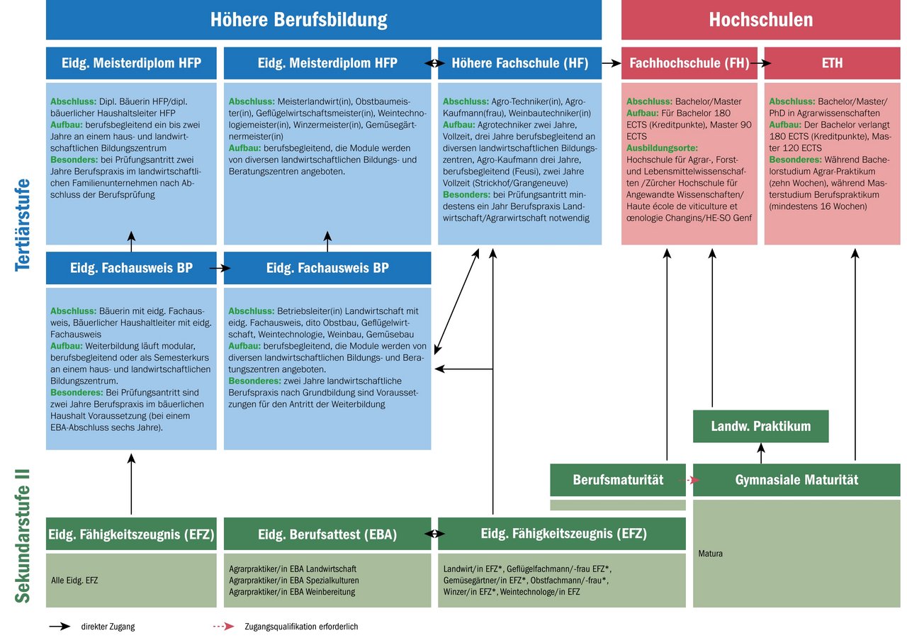 (Grafik SBFI/Bearbeitung OdA AgriAliForm/BauernZeitung)